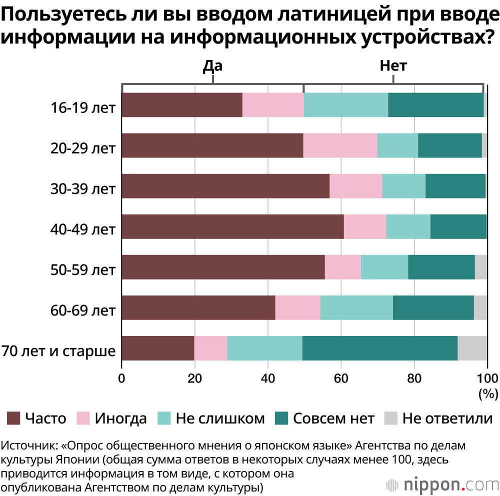 Пользуетесь ли вы вводом латиницей при вводе информации на информационных устройствах?