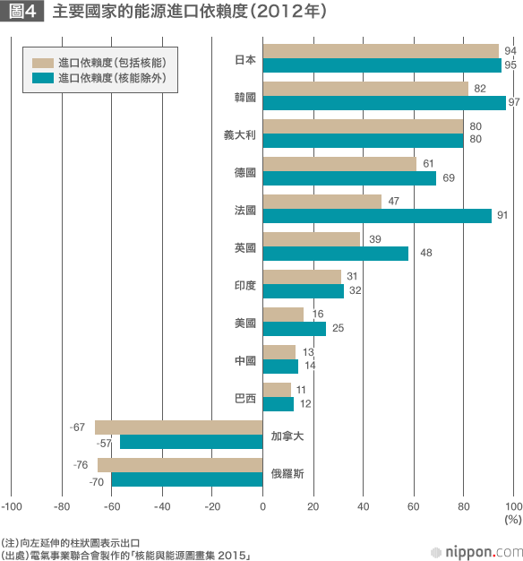 日本的電力結構：2030年的核電比例控制在20～22%