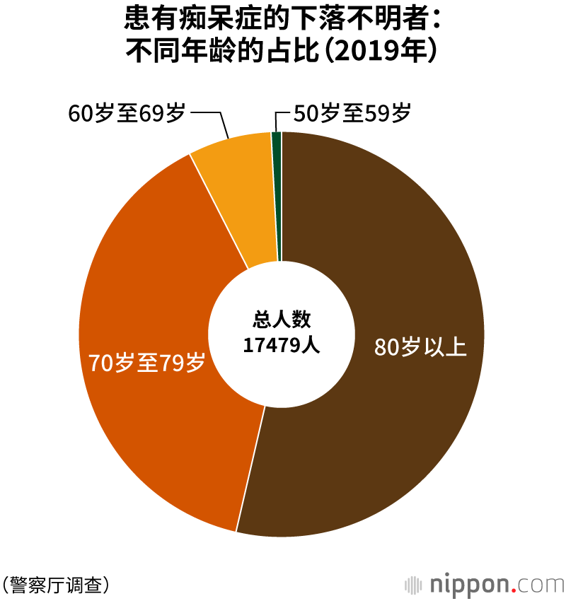 日本下落不明的痴呆症患者，连续7年增加