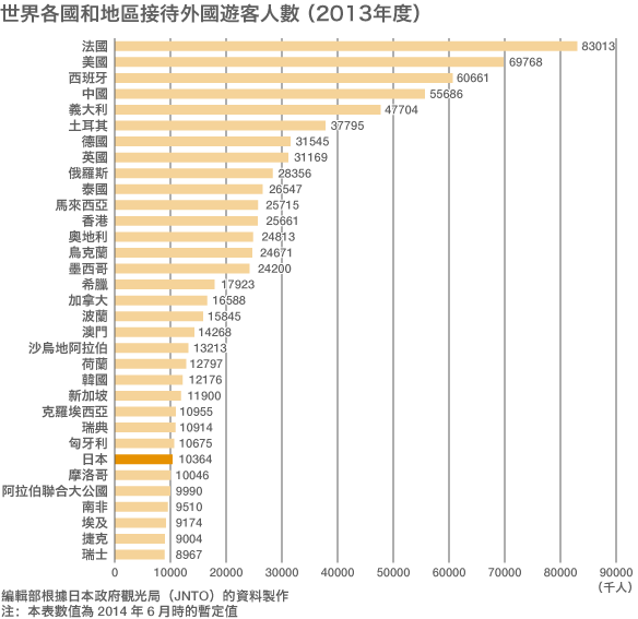 2014年訪日外國人超過1,300萬人，在日消費總額達2兆日圓