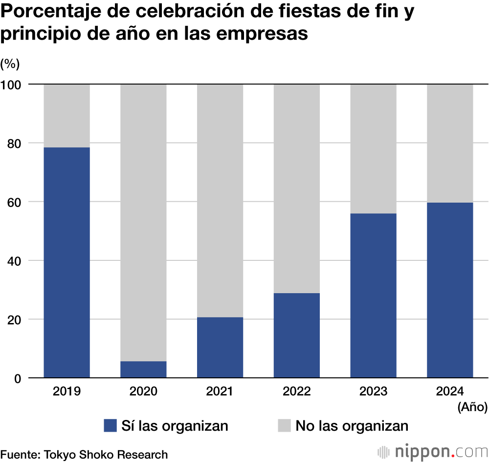 Porcentaje de celebración de fiestas de fin y principio de año en las empresas