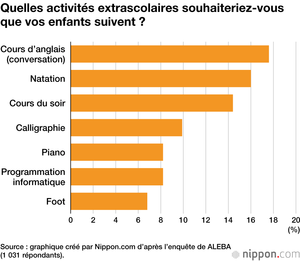 Quelles activités extrascolaires souhaiteriez-vous que vos enfants suivent ?