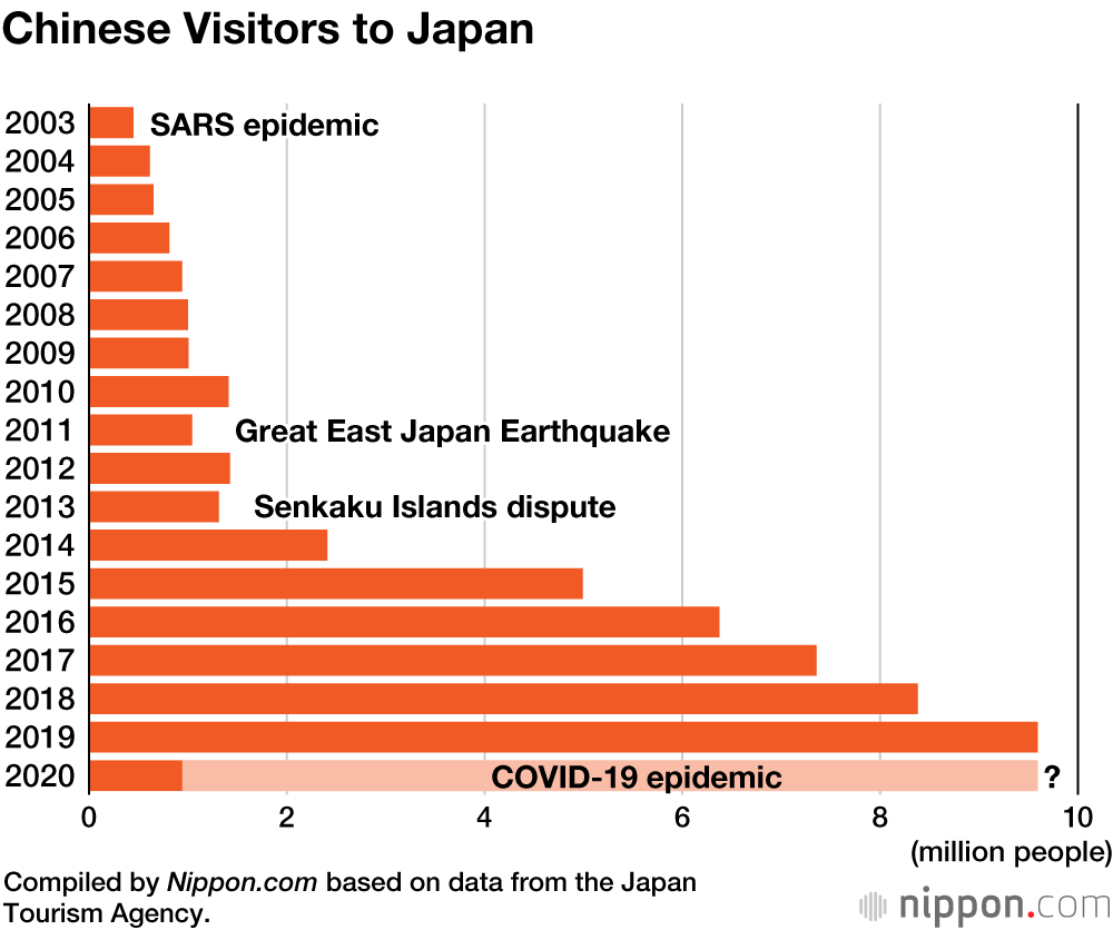 Foreign Visitors to Japan Continue Downward Trend in January