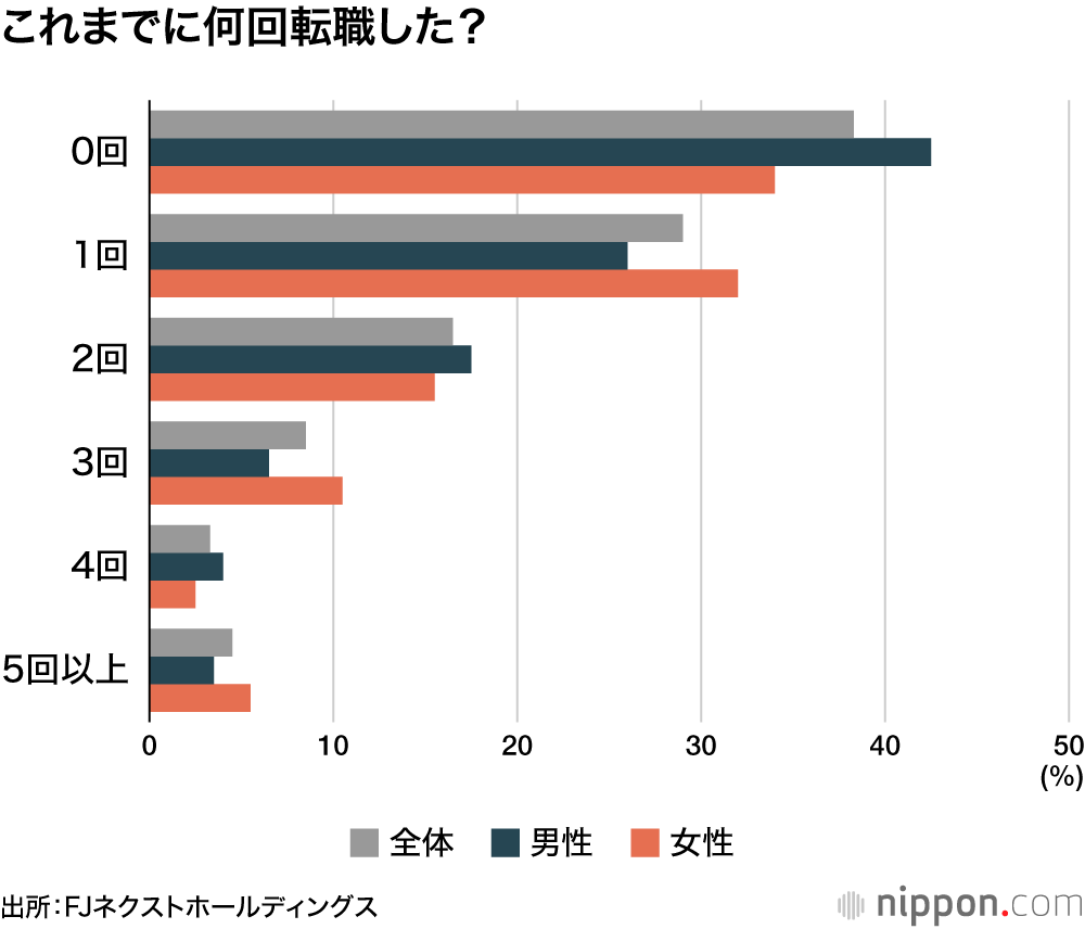 これまでに何回転職した？