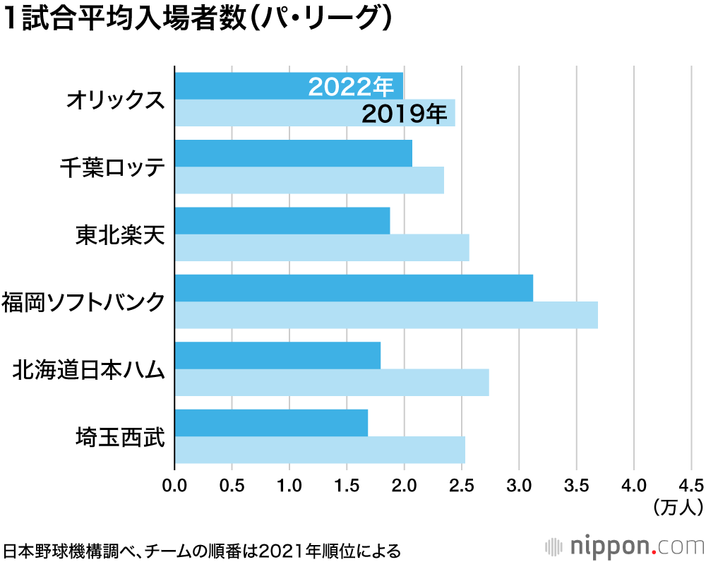 1試合平均入場者数（パ・リーグ）