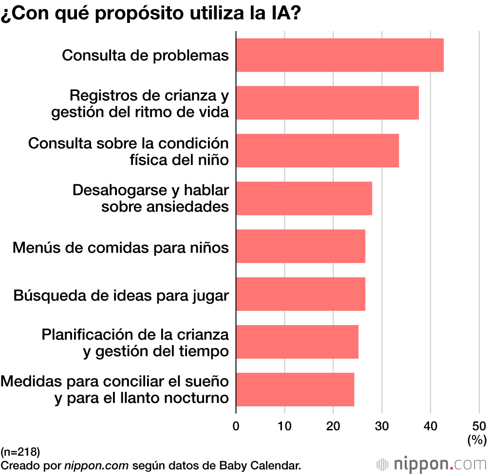 ¿Con qué propósito utiliza la IA?
