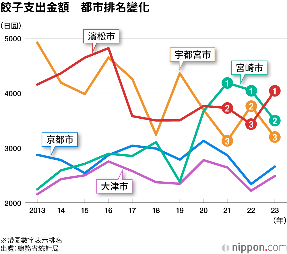 餃子支出金額　都市排名變化