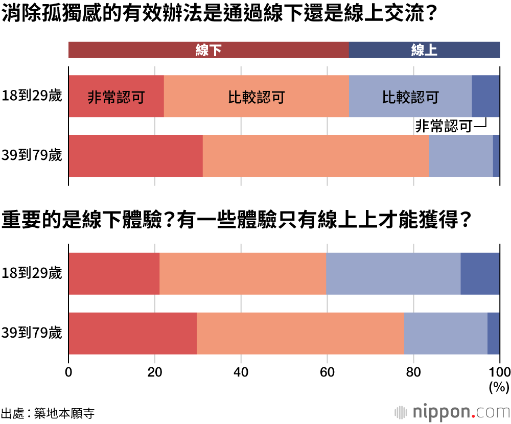 對疫情的「不安」略有緩和：年輕人群也有6成追求「現實」