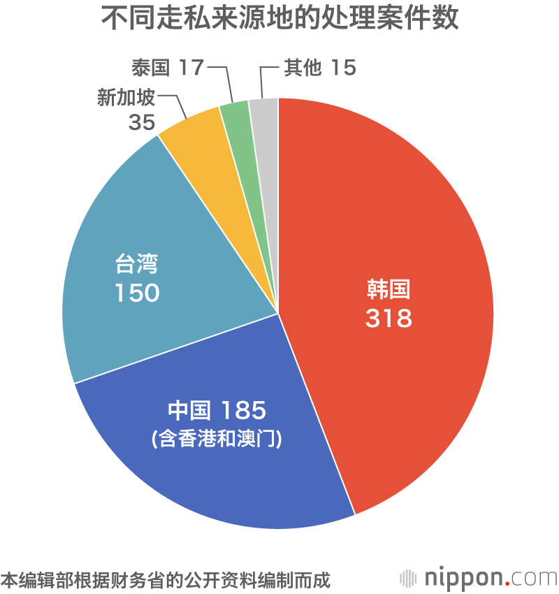 消费税提高致黄金走私案剧增：达2017年度偷逃税金额的1.7倍