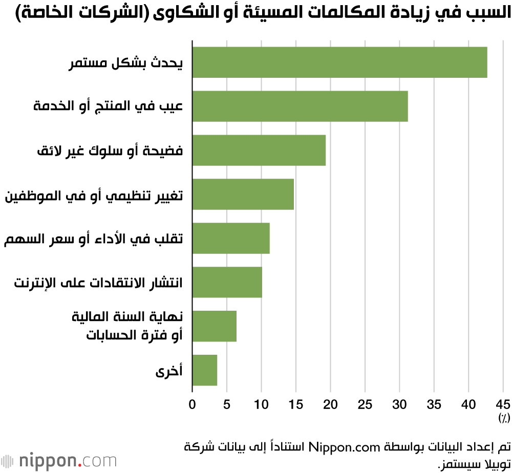 السبب في زيادة المكالمات المسيئة أو الشكاوى (الشركات الخاصة)