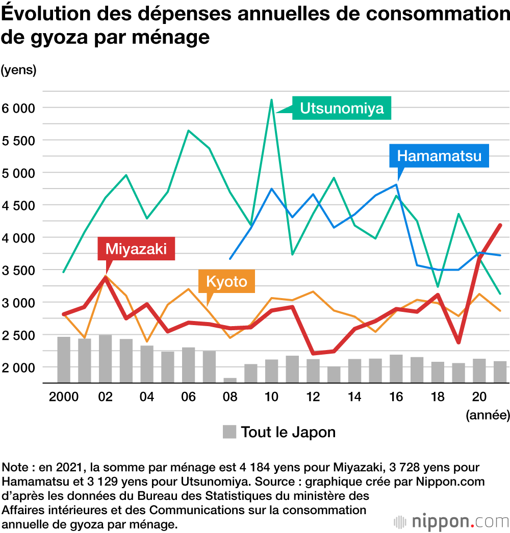 Comment la ville de Miyazaki est-elle devenue « la capitale du gyoza » ? 