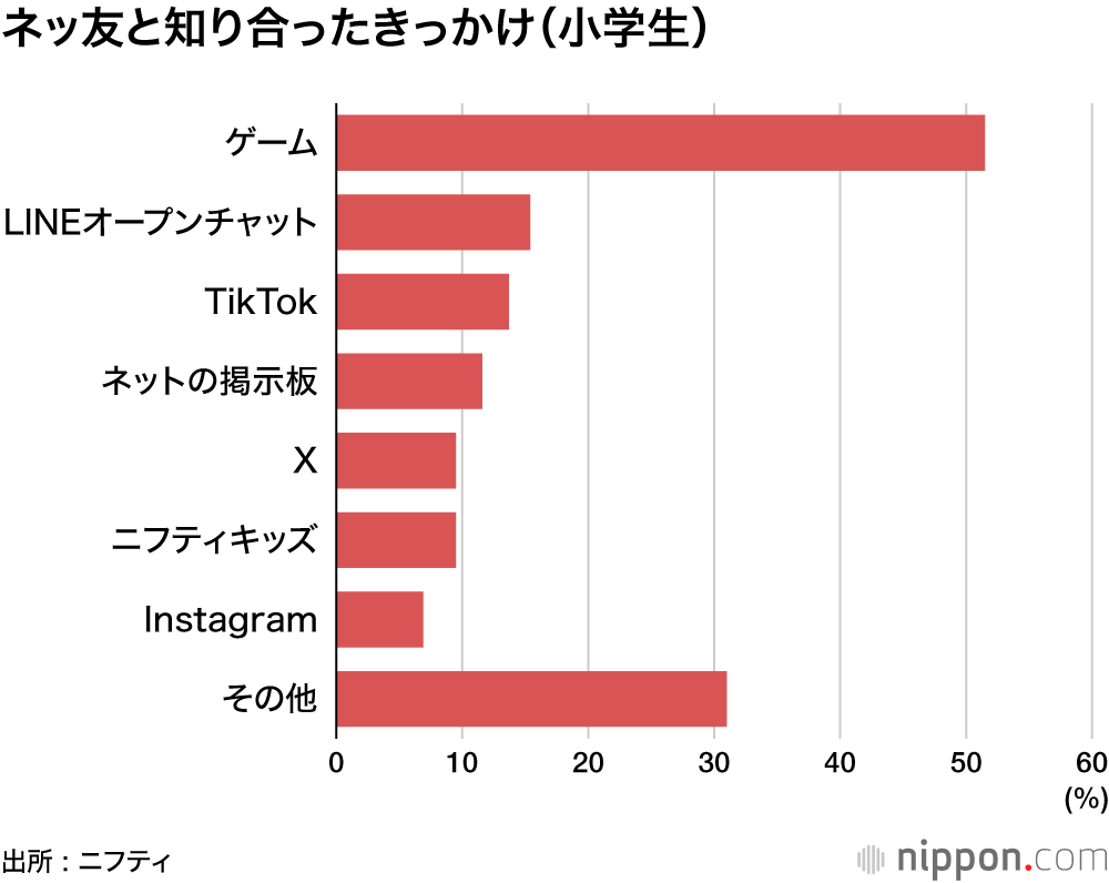 ネッ友と知り合ったきっかけ（小学生）