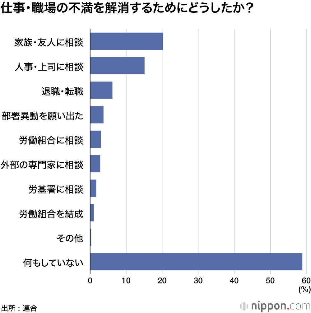 仕事・職場の不満を解消するためにどうしたか？