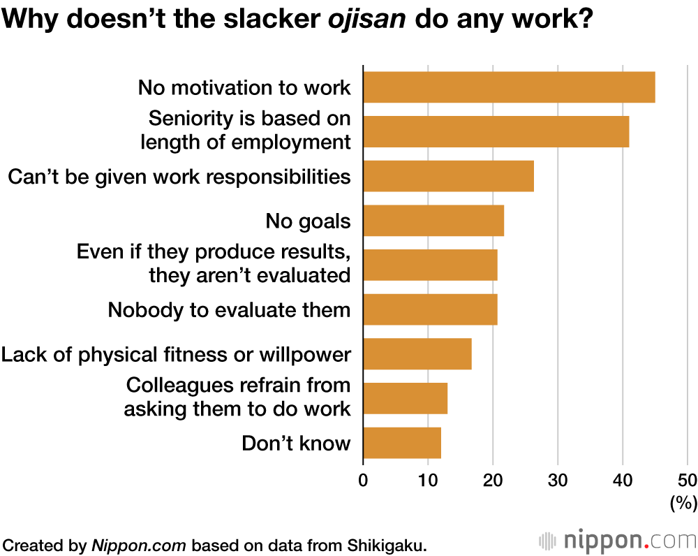 Survey in Japan Finds Half of Companies Have Morale-Draining Slacker “Ojisan”
