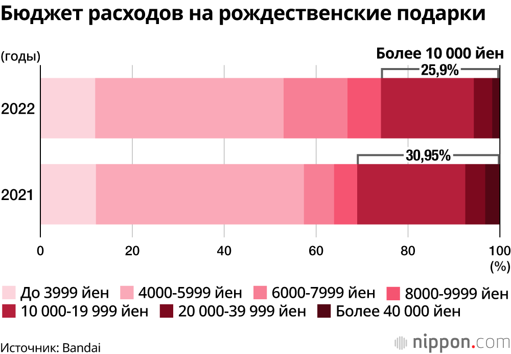Бюджет расходов на рождественские подарки