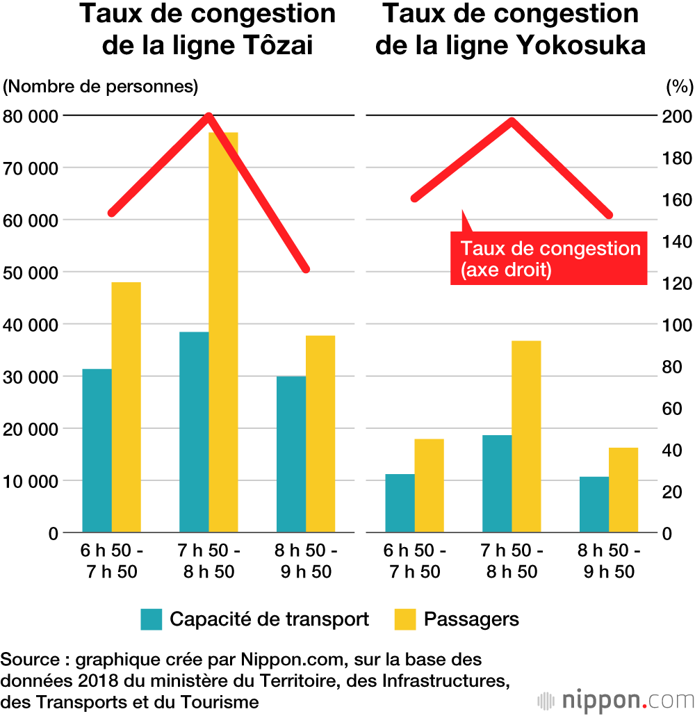 Les lignes de train les plus bondées du Japon