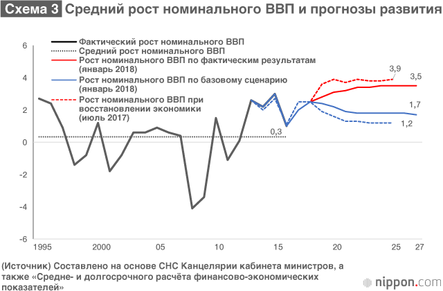 Беспрецедентное состояние финансов Японии и необходимость показать средне- и долгосрочные перспективы выполнения социальных гарантий