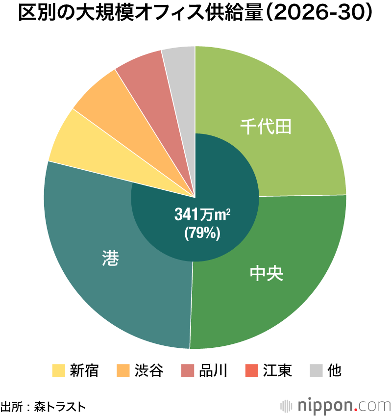 区別の大規模オフィス供給量（2026-30）