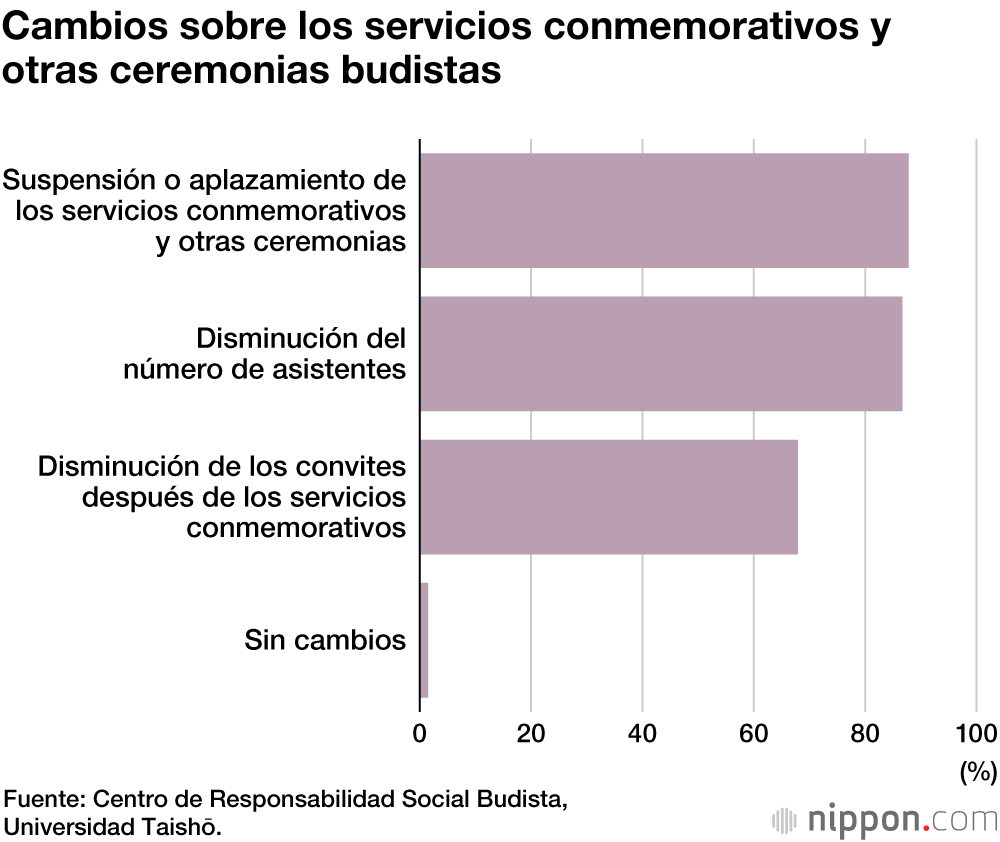 La COVID-19 obliga a simplificar los funerales en Japón 