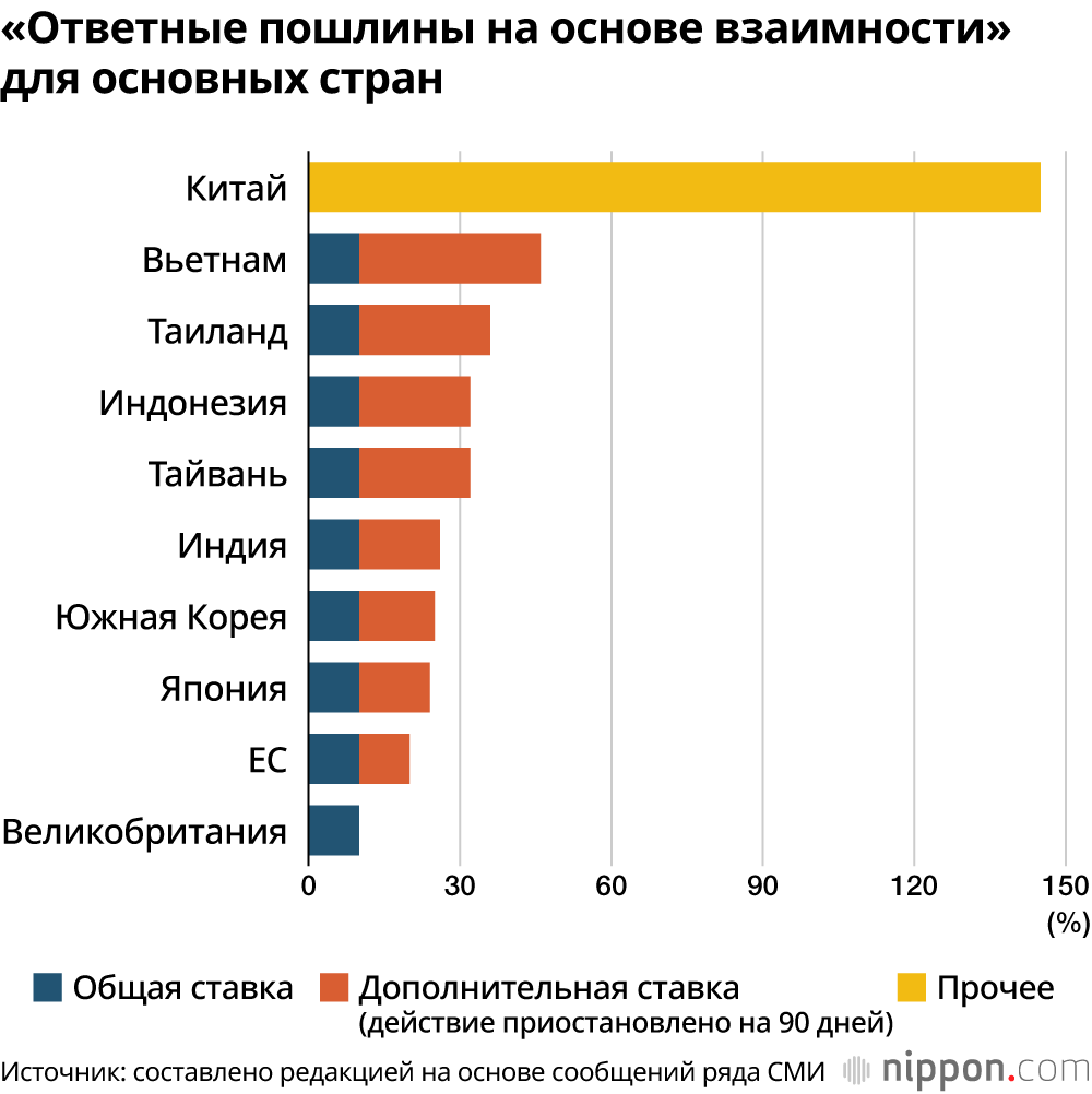 «Ответные пошлины на основе взаимности» для основных стран
