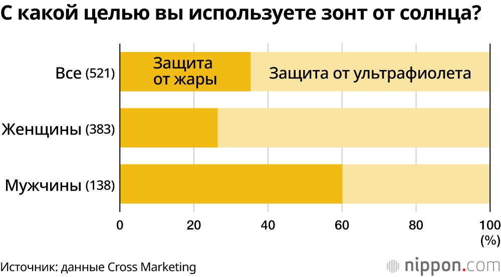 С какой целью вы используете зонт от солнца?