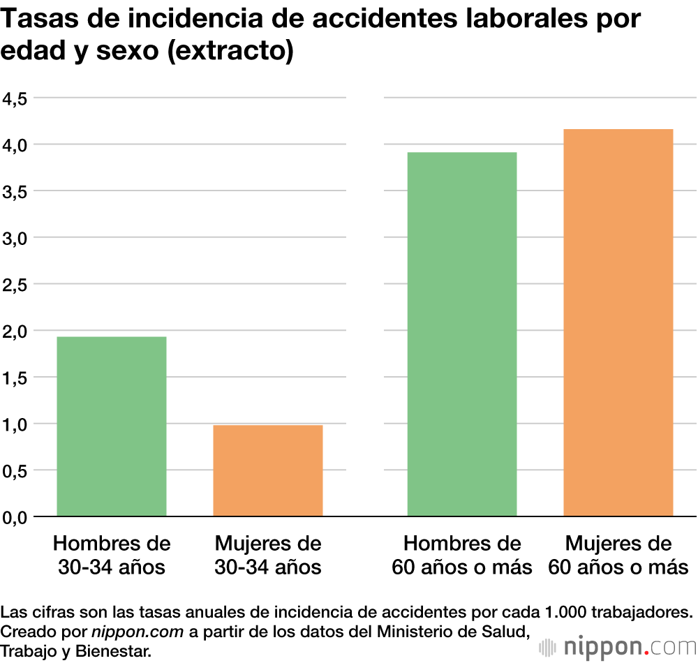 Tasas de incidencia de accidentes laborales por edad y sexo (extracto)