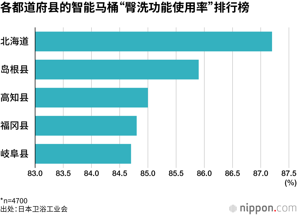 各都道府县的智能马桶“臀洗功能使用率”排行榜