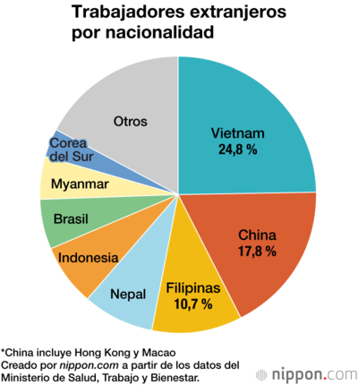 Trabajadores extranjeros por nacionalidad