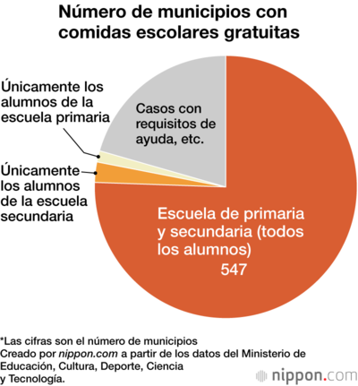 Número de municipios con comidas escolares gratuitas
