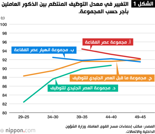 الشكل 1 التغيير في معدل التوظيف المنتظم بين الذكور العاملين بأجر حسب المجموعة.
