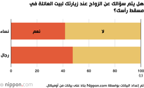 هل يتم سؤالك عن الزواج عند زيارتك لبيت العائلة في مسقط رأسك؟