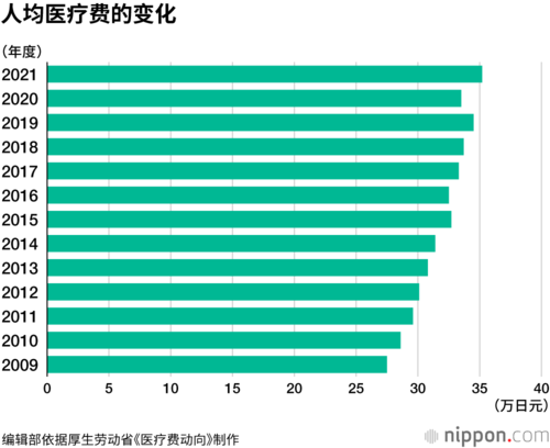 人均医疗费的变化