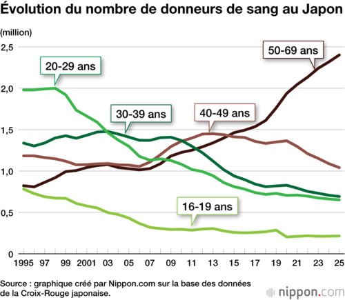 Évolution du nombre de donneurs de sang au Japon