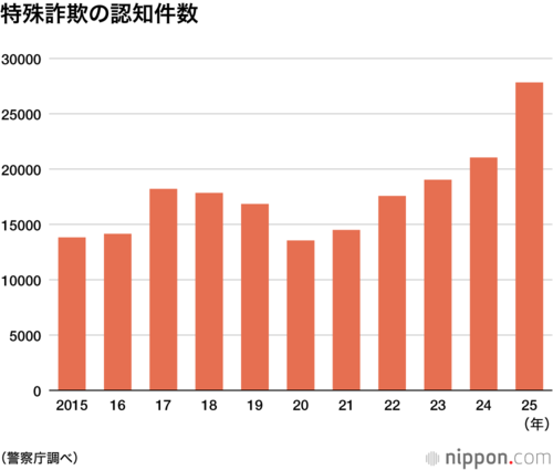 特殊詐欺の認知件数