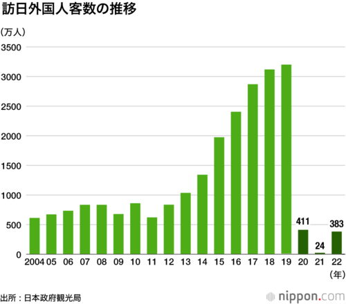訪日外国人客数の推移