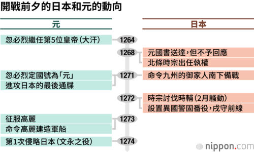 開戰前夕的日本和元的動向