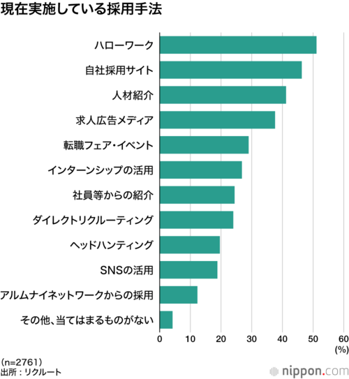 現在実施している採用手法