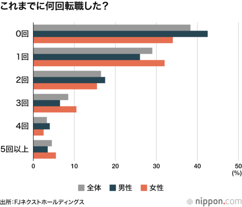 これまでに何回転職した？
