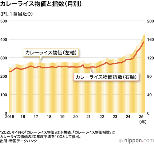 カレーライス物価と指数(月別)