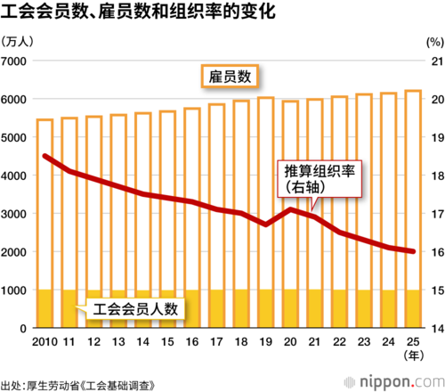 工会会员数、雇员数和组织率的变化