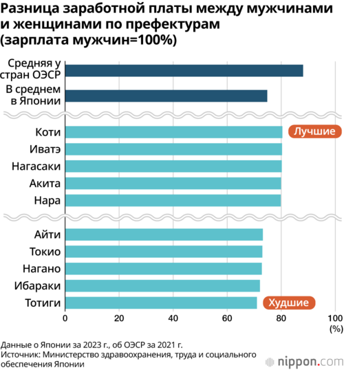 Разница заработной платы между мужчинами и женщинами по префектурам (зарплата мужчин=100%)