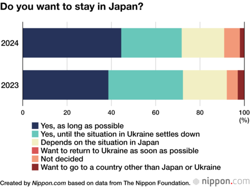 Do you want to stay in Japan?