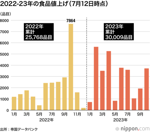 2022-23年の食品値上げ(7月12日時点)