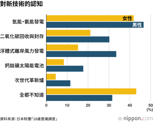 對新技術的認知