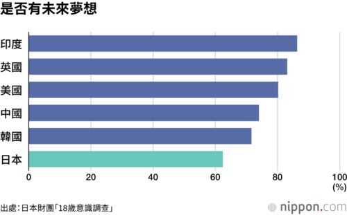 是否有未來夢想