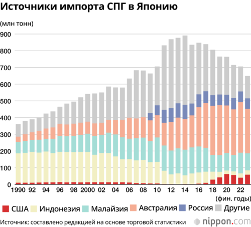 Источники импорта СПГ в Японию