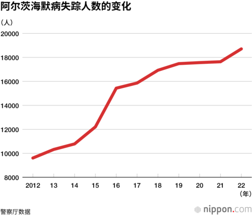 阿尔茨海默病失踪人数的变化