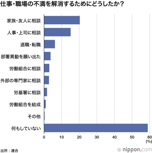 仕事・職場の不満を解消するためにどうしたか?