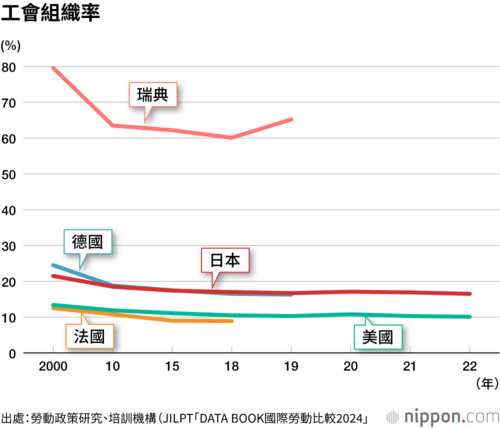 工會組織率