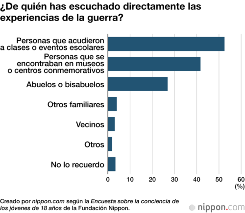 ¿De quién has escuchado directamente las experiencias de la guerra?